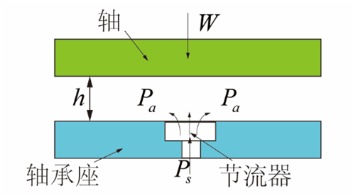 氣體軸承的工作原理、特點(diǎn)及典型應(yīng)用